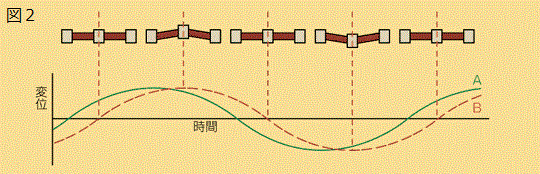 DMA3