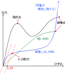 圧縮応力‐ひずみ曲線