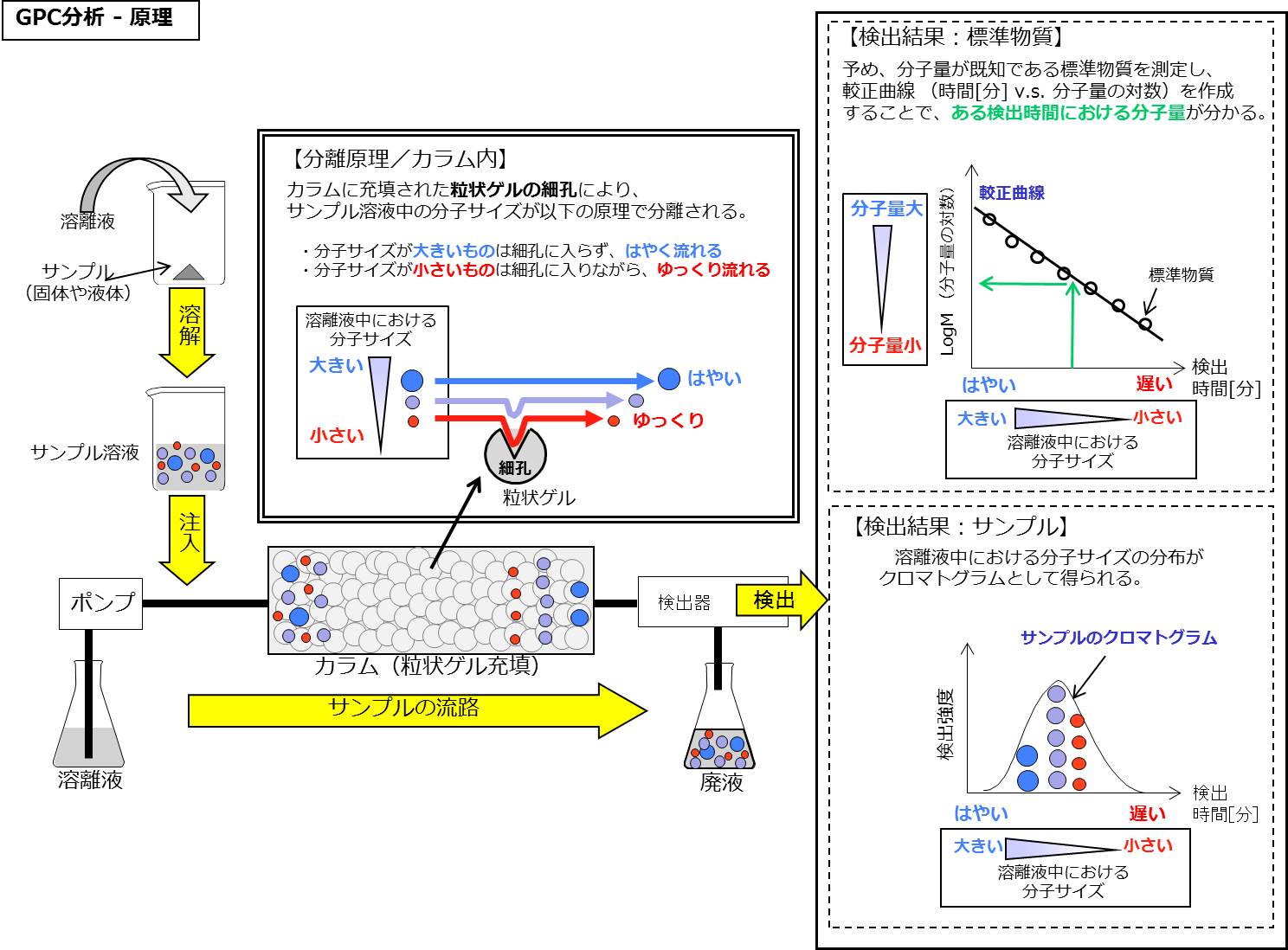 GPC分析の原理