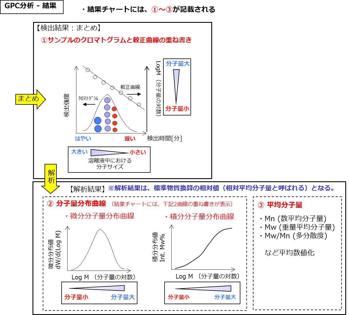 GPC分析‐結果