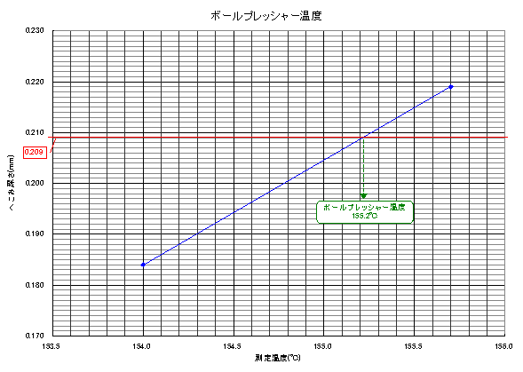 ボールプレッシャー温度の表