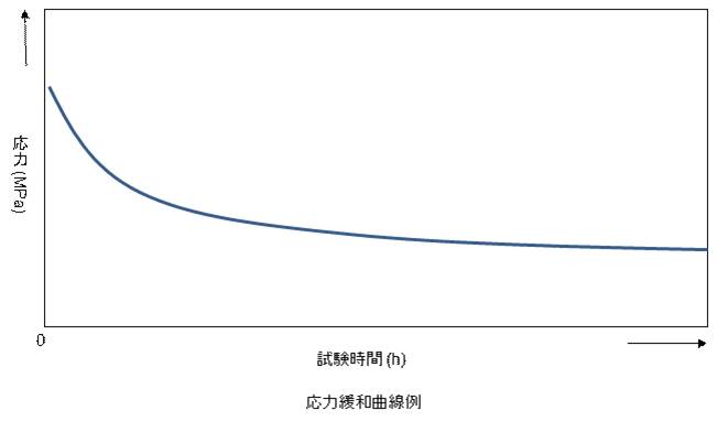 応力緩和表