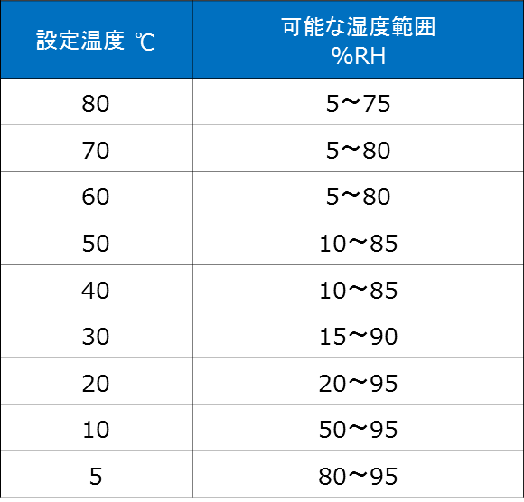 湿度範囲表