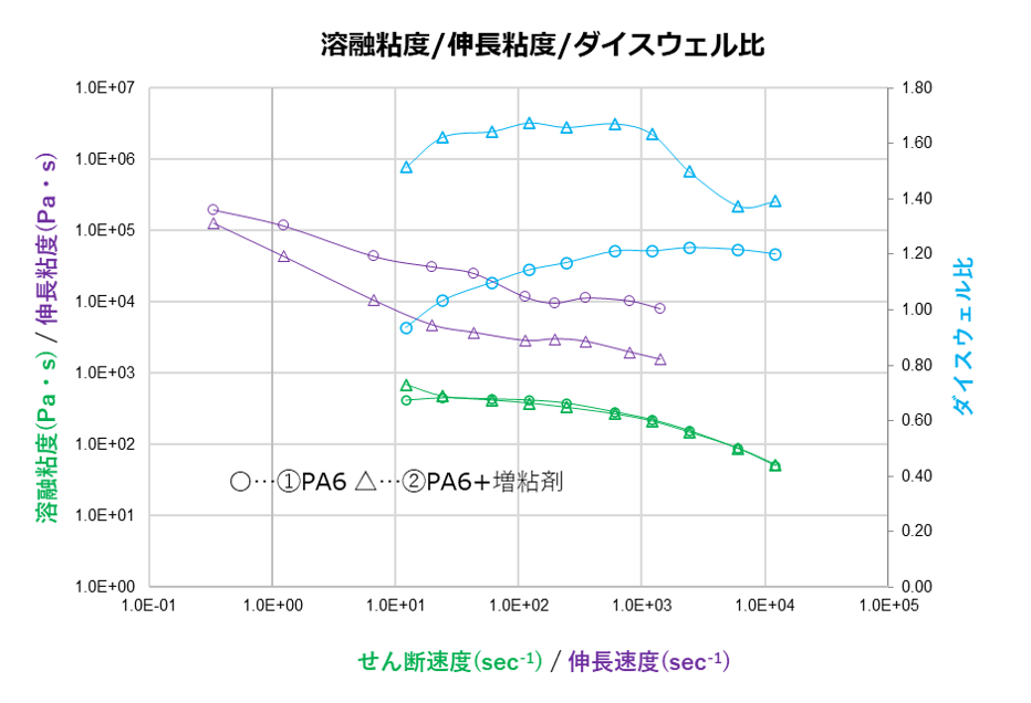 溶融粘度