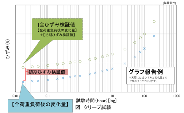 クリープ試験