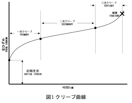 クリープ曲線