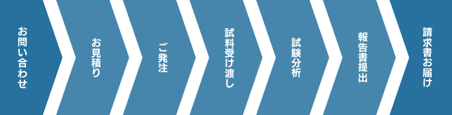 お問い合わせの流れ