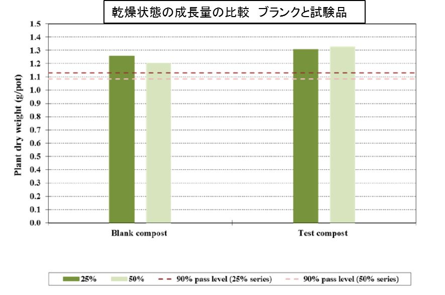 乾燥状態の成長量の比較（ブランクと試験片）