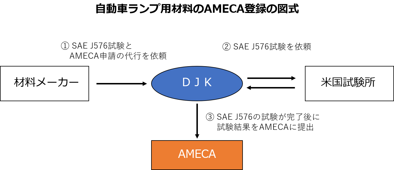 自動車ランプ用材料のAMECA登録の図式