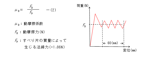 動摩擦係数の式