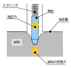 デュロメータ