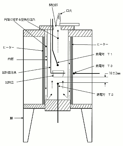 引火温度・自然発火温度