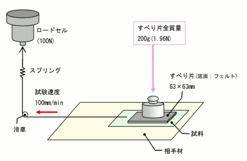 摩擦係数測定の説明図