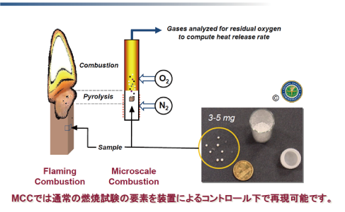 MCC燃焼試験の説明の図