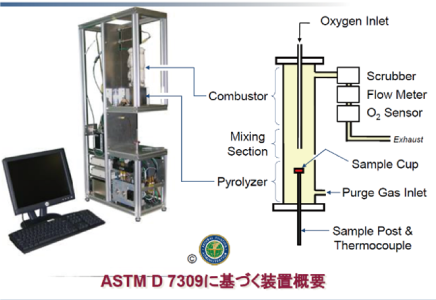 ASTM D 7309に基づく装置概要