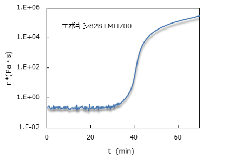 エポキシ樹脂のη*の変化（時間掃引）