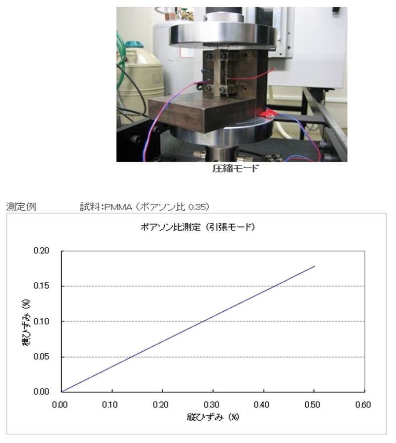 ポアソン比-引張モード（直交ひずみゲージ）、圧縮モード｜力学特性