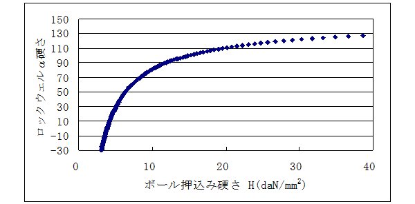 ロックウェル表