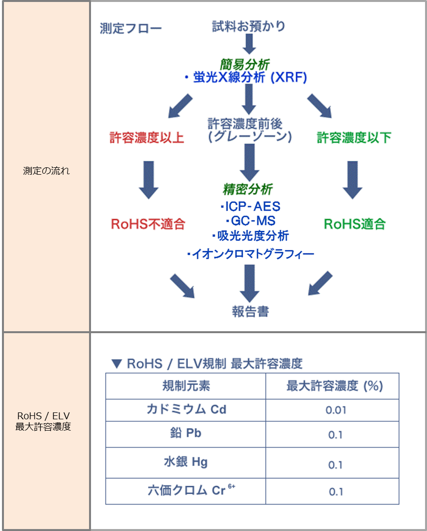 Rohs規制物質 安全性 株式会社djk