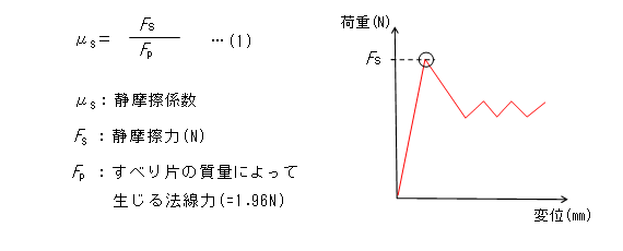 静摩擦係数の式