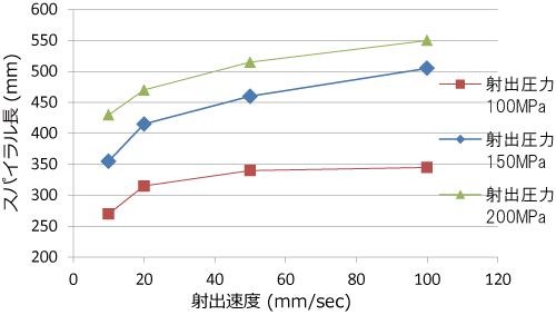 各種射出圧力によるスパイラル長のせん断速度依存性 