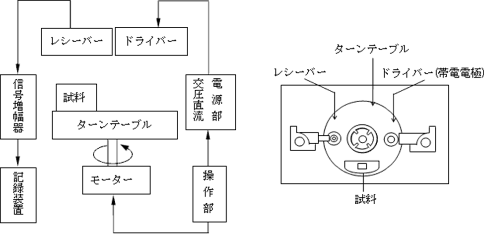 スタティックオネストメータ