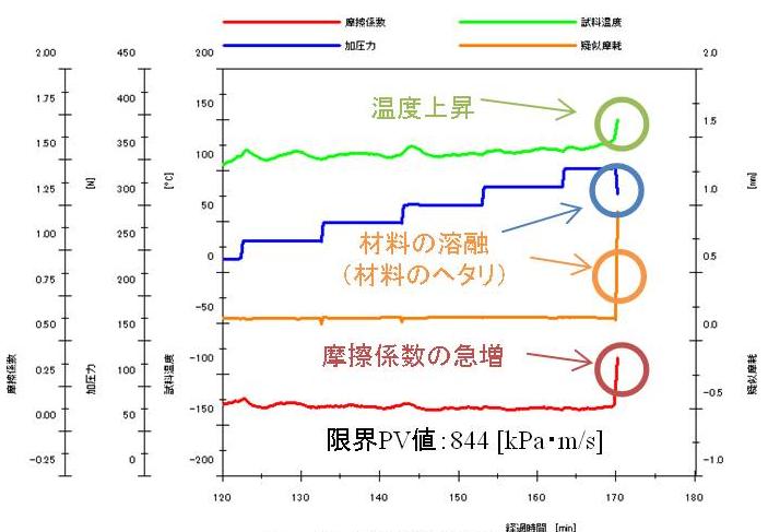 限界PV値測定チャート