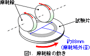 摩耗輪