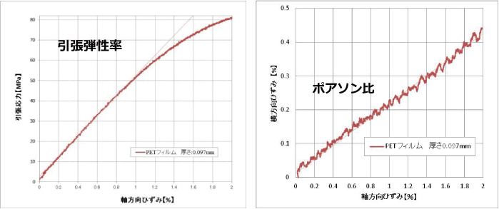 PETフィルムの弾性率とポアソン比の図