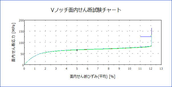 せん断グラフ